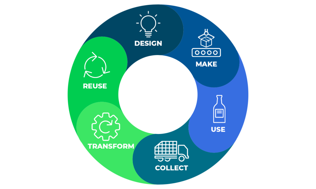 Circular Economy Gains Ground in the Middle East as Consumers and Businesses Reconsider Waste